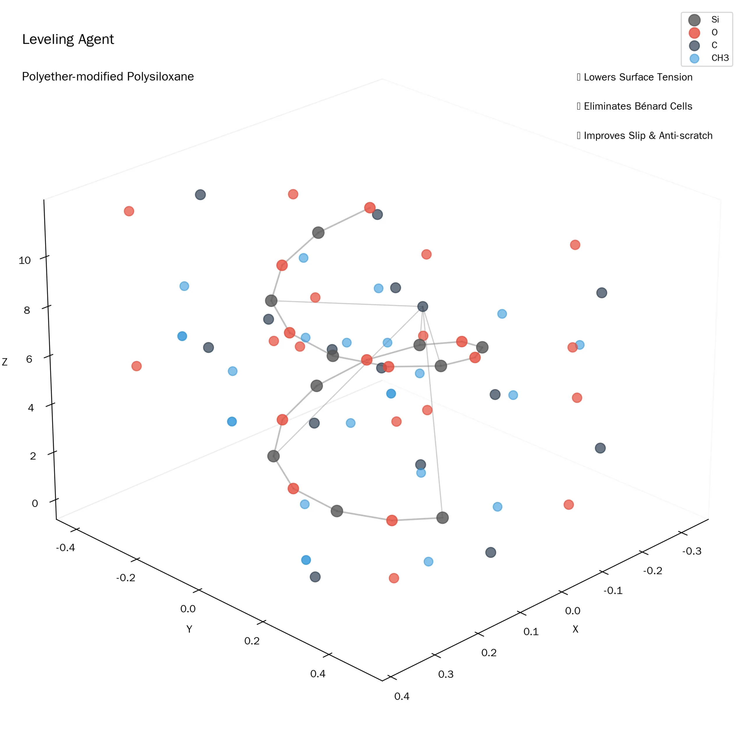 Силиконовый Выравнивающий агент S-333