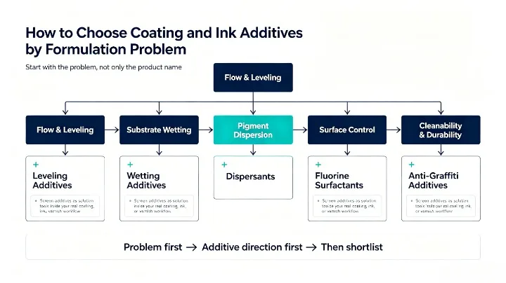 coating and ink additive by formulation