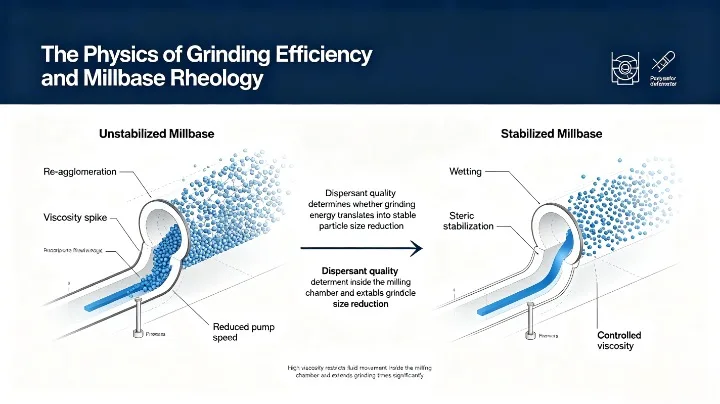 the physics of grinding efficiency and millbase rheology